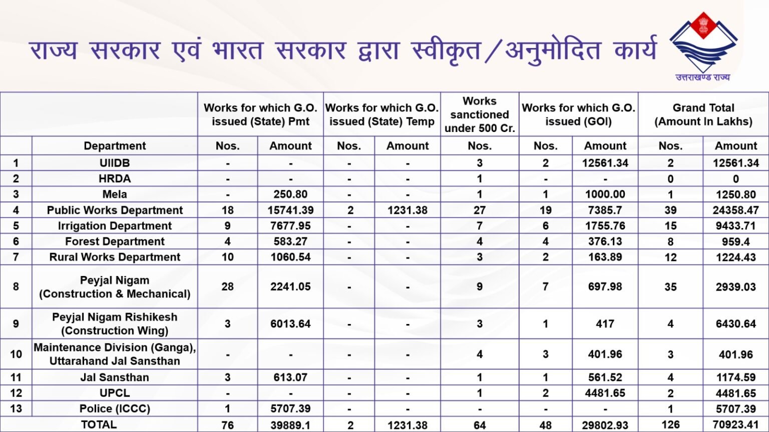 कुंभ मेला-2027 के लिए 700 करोड़ से अधिक की लागत की योजनाओं पर तेजी से चल रहा काम, गुणवत्ता, समयबद्धता के साथ सुविधा, सुरक्षा, सुगमता और सुव्यवस्था सर्वोच्च प्राथमिकता।