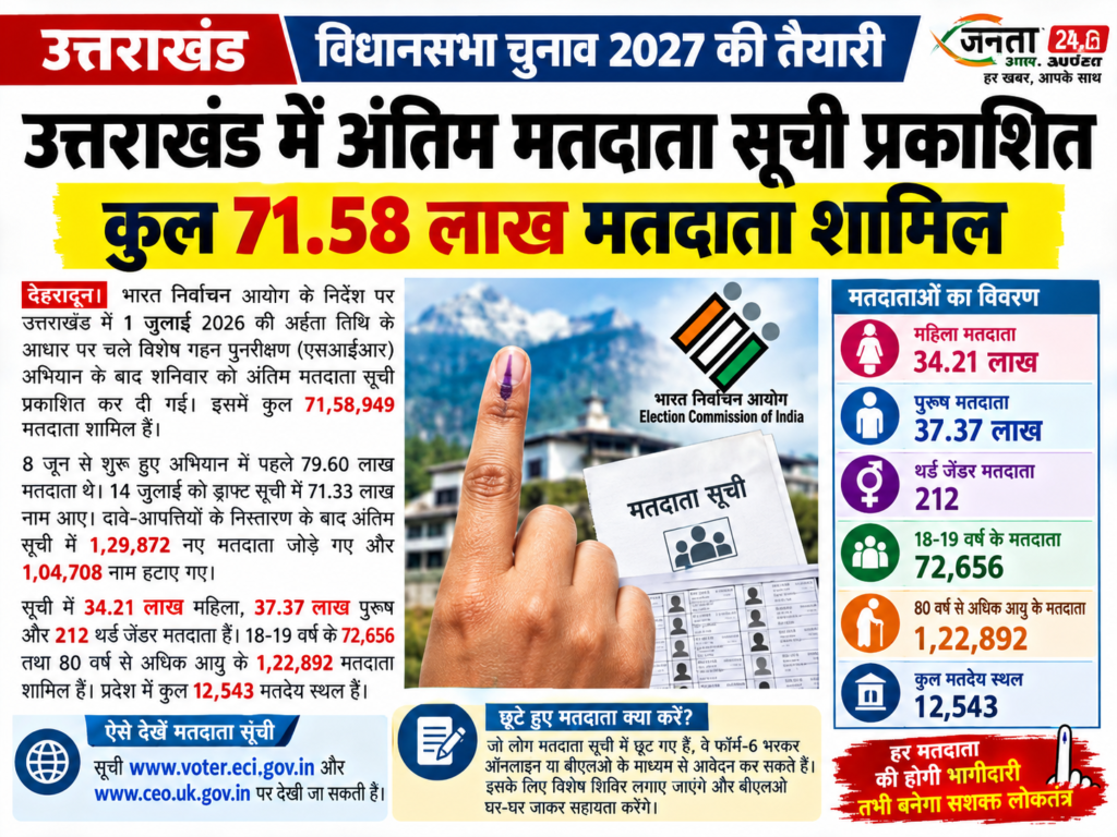 उत्तराखंड में अंतिम मतदाता सूची प्रकाशित, 71.58 लाख मतदाता शामिल।